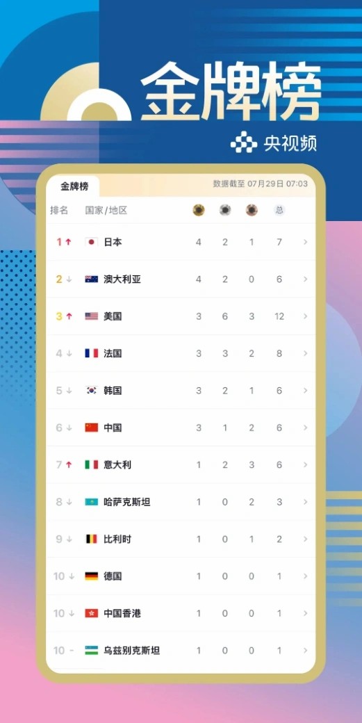 巴黎奥运会第二日中国队斩获男子10米气手枪冠军