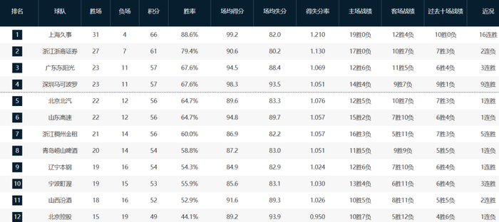 广东双外援伤停冲击季后赛征程